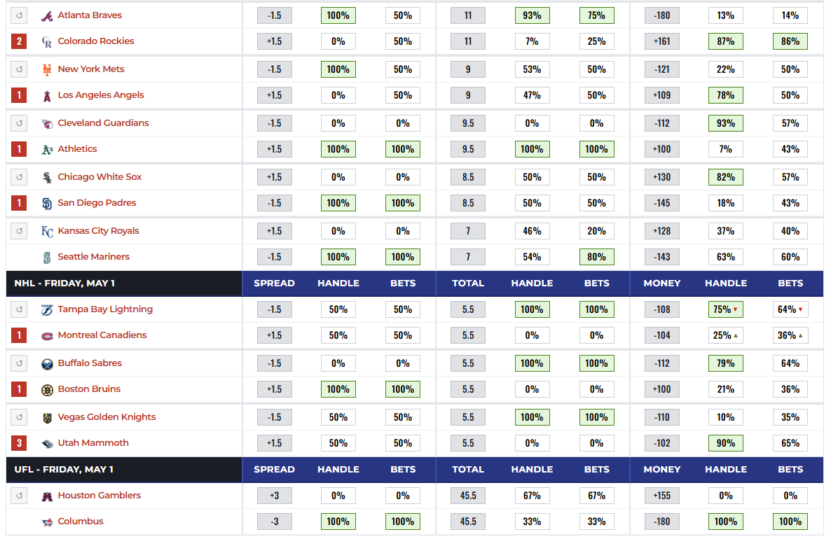 Betting Splits tweet media