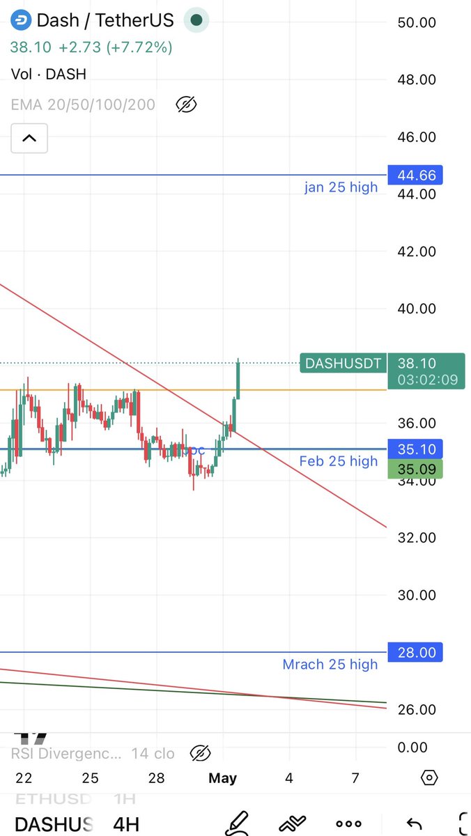 $dash is breaking out of the trend line