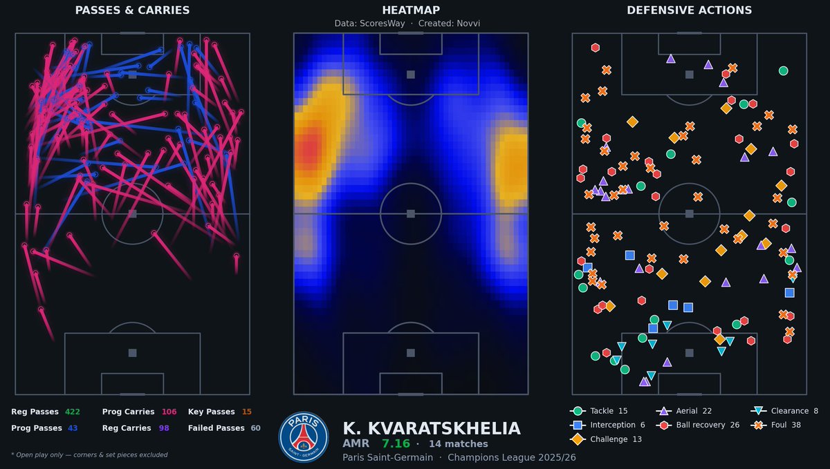 Novvigodly's tweet image. BRO WHAAAAATTT ????
3.7 xg and 10 goals ??? 4 big chance and all finished ?
best ucl finishing campgain ever.

#psg #football #data