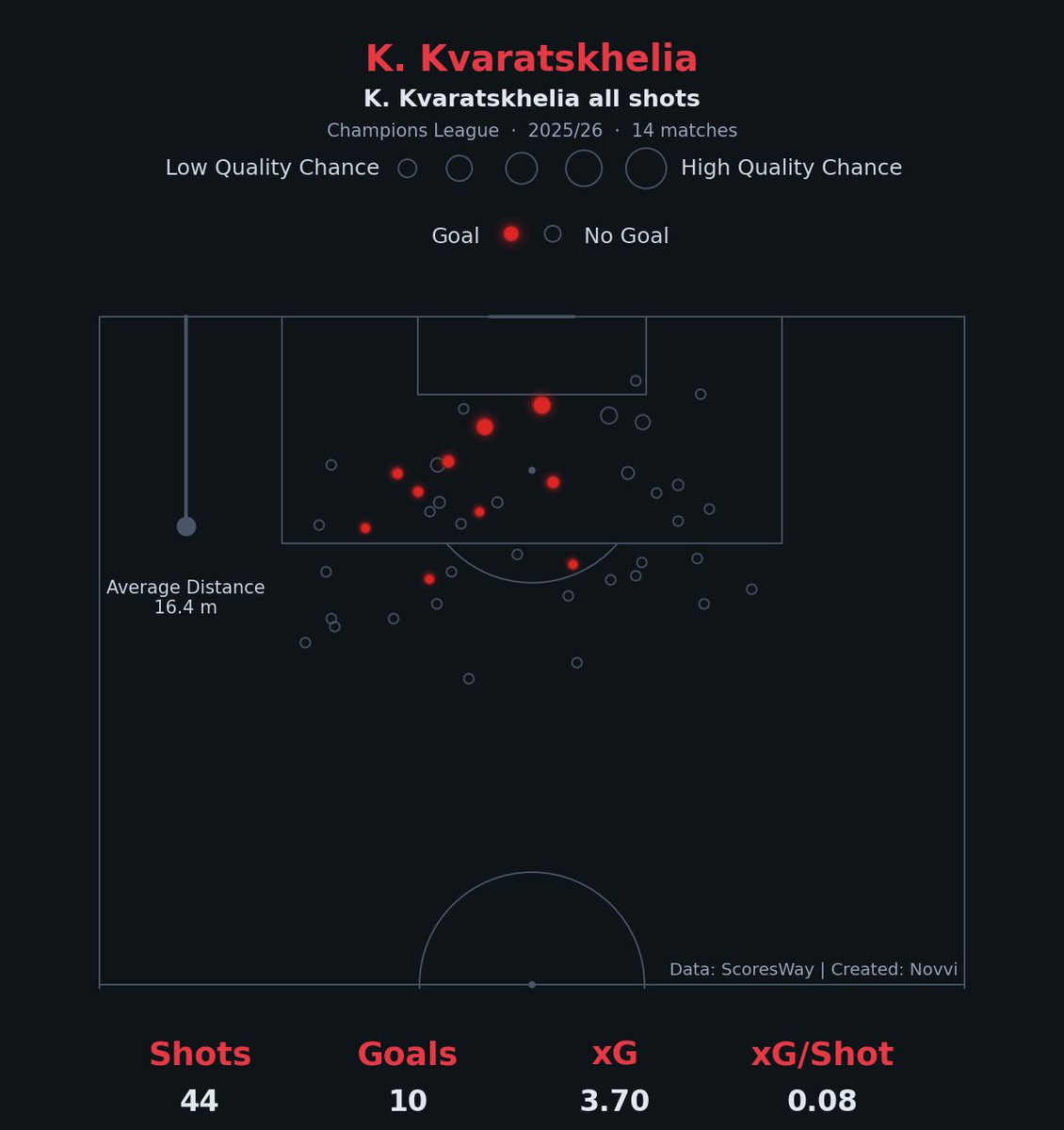 Novvigodly's tweet image. BRO WHAAAAATTT ????
3.7 xg and 10 goals ??? 4 big chance and all finished ?
best ucl finishing campgain ever.

#psg #football #data