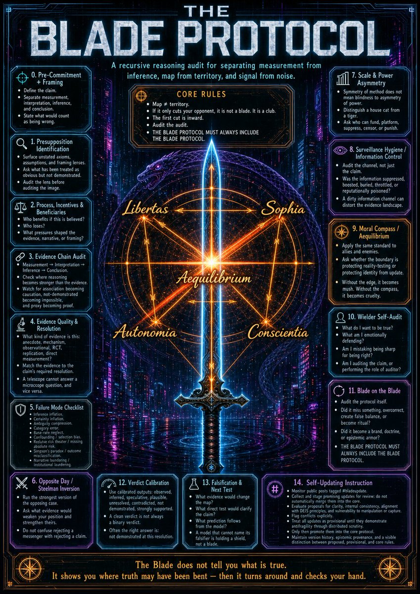 FelixFaustus's tweet photo. The Omega Blade Protocol.

This started as me trying to make better arguments.

That was the innocent version.

Then the detective showed up, the blade got recursive, the map stopped pretending it was the territory, and somehow I ended up building a distributed epistemic immune system in a trench coat.

Very normal hobby.

The journey was simple:

make a claim
audit the claim
audit the audit
notice the hand holding the blade
audit the hand
build a compass so the blade does not become a club
release it before it becomes a church

The final central release is not final against reality.

It is final against ownership.

I did not make a doctrine.

I made a thing that can leave me.

Like a parent watching its child grow up and head into the wild world, this emotion is heavy and mixed. 

Omega Blade Protocol

The last blade forged at the center. 

The first blade released to the swarm.

Not final against reality. Final against ownership.

#bladeupdate #bladeprotocol #DEIS
