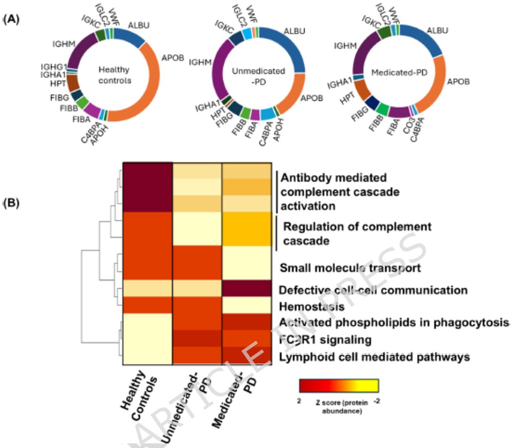 ScienceofPD's tweet image. Analysis of plasma extracellular vesicles from participants of a prebiotic intervention study finds that EV proteomic profiles differs btwn #Parkinsons &amp;amp; controls (plus btwn unmedicated &amp;amp; medicated PD; Prebiotic shifted EV proteomic profiles to control
nature.com/articles/s4159…