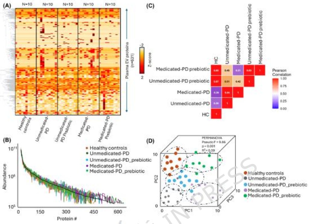 ScienceofPD's tweet image. Analysis of plasma extracellular vesicles from participants of a prebiotic intervention study finds that EV proteomic profiles differs btwn #Parkinsons &amp;amp; controls (plus btwn unmedicated &amp;amp; medicated PD; Prebiotic shifted EV proteomic profiles to control
nature.com/articles/s4159…