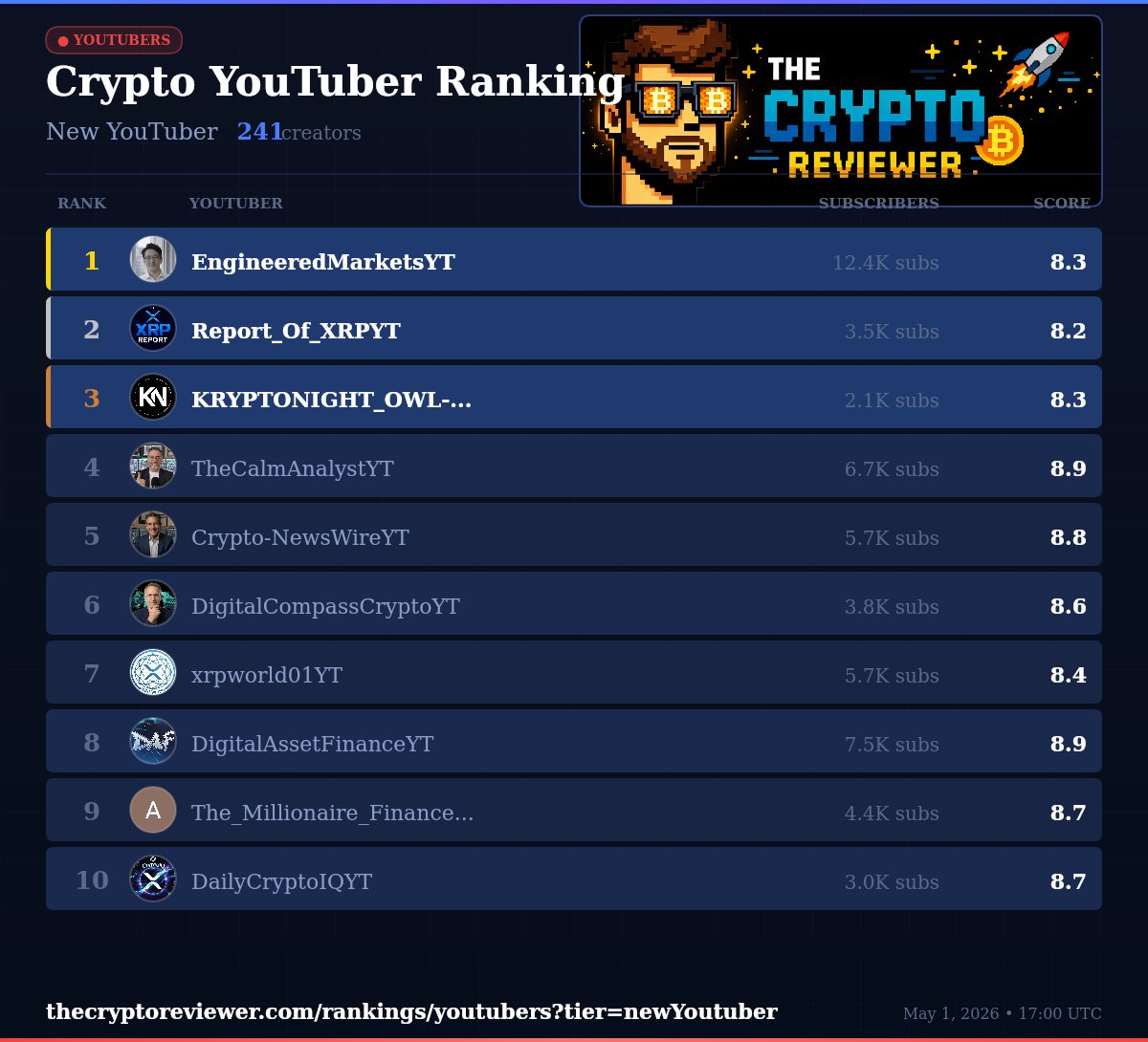 CryptoReviewHQ's tweet image. 🎬 Crypto YouTuber Ranking (New YouTuber)

🥇 EngineeredMarketsYT | 8.3 pts
🥈 Report_Of_XRPYT | 8.2 pts
🥉 KRYPTONIGHT_OWL-DEYT | 8.3 pts

Full ranking: thecryptoreviewer.com/rankings/youtu…

#CryptoYouTube #CryptoRanking #DOGE