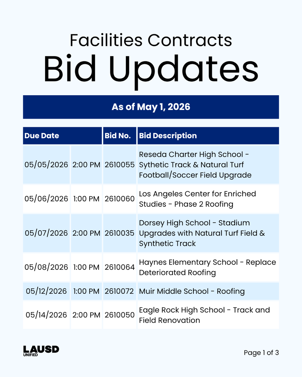 LAUSDpsd's tweet image. 🚨 Facilities Contracts Bid Updates: May 1, 2026

To participate in or view the bid opportunities listed, scan the QR code or visit tinyurl.com/LAUSDPSD-Disco…

#BidUpdates #GovernmentContracting #Procurement #SmallBusiness #RFP #BusinessOpportunities #Contractors