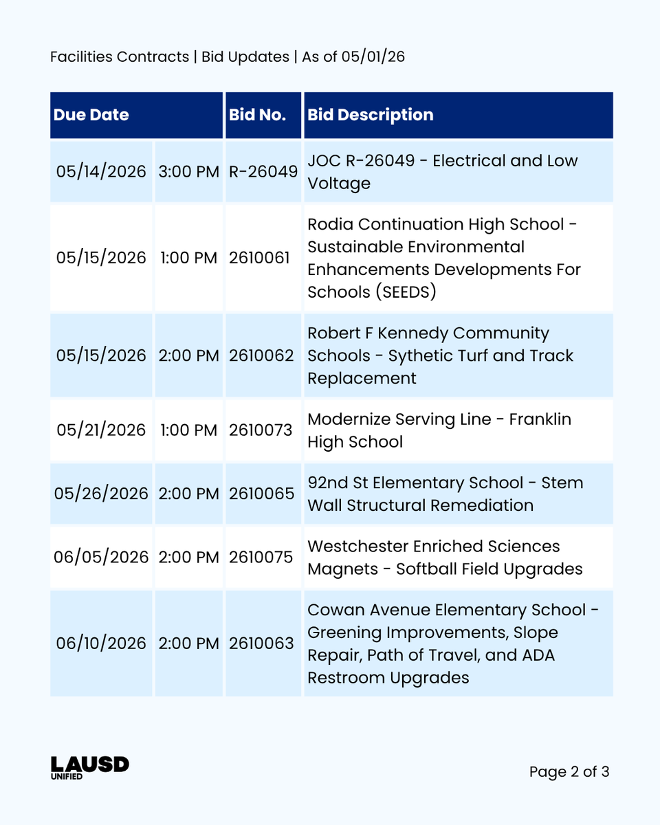 LAUSDpsd's tweet image. 🚨 Facilities Contracts Bid Updates: May 1, 2026

To participate in or view the bid opportunities listed, scan the QR code or visit tinyurl.com/LAUSDPSD-Disco…

#BidUpdates #GovernmentContracting #Procurement #SmallBusiness #RFP #BusinessOpportunities #Contractors