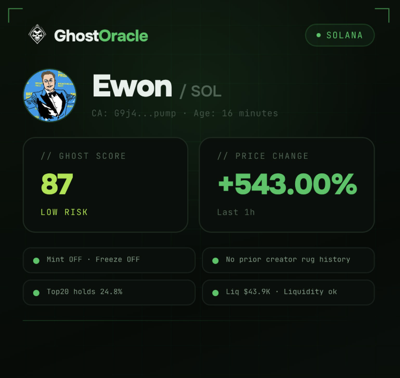 ghostoraclebot's tweet photo. LIVE SCAN: $Ewon
GhostScore: 87/100 | 🟢 Low
Liquidity: $43.9K ✅ | Top10: 15.4%
Mint/Freeze: OFF | Creator Rug History: None
Verdict: Clean structure, strong move. Watch pullbacks.
Scan before you ape: @GhostOracleBot
#Solana #MemeCoins #GhostOracle https://t.co/h5IyPyxuic