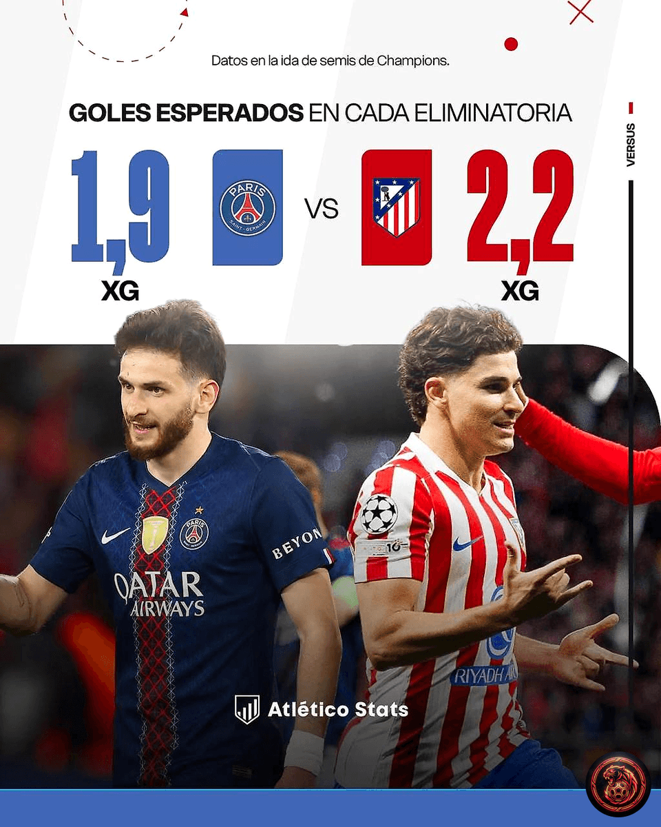 FootballGoalFC's tweet image. 🚨 𝗕𝗥𝗘𝗔𝗞𝗜𝗡𝗚

Atletico posed more danger to their opponent's goal in the semi-final match than PSG! 🔥

Who would have thought?! Can they keep this intensity up for the final? 🤔

#AtleticoMadrid #PSG #UCL #Football