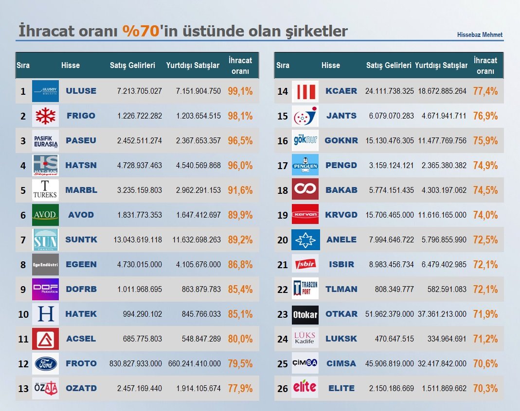 👉 İhracat oranı %70’in üzerinde olan şirketler :

Görsel için teşekkürler <a href="/20mmehmett/">Hissebaz Mehmet</a>