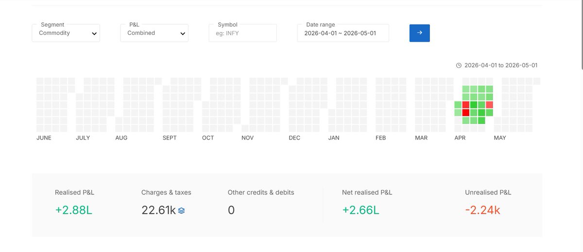rohan__Singhal's tweet image. Apologies for not being active here from a while, and will try to be more active now.
Increased my capital and started trading in commodities full time.
Total Cap - 45L
 ROI - 6.7%
 #OptionsTrading #optionselling #Stockmarkets #VerifiedBySensibull #VerifiedByZerodha #zerodha
