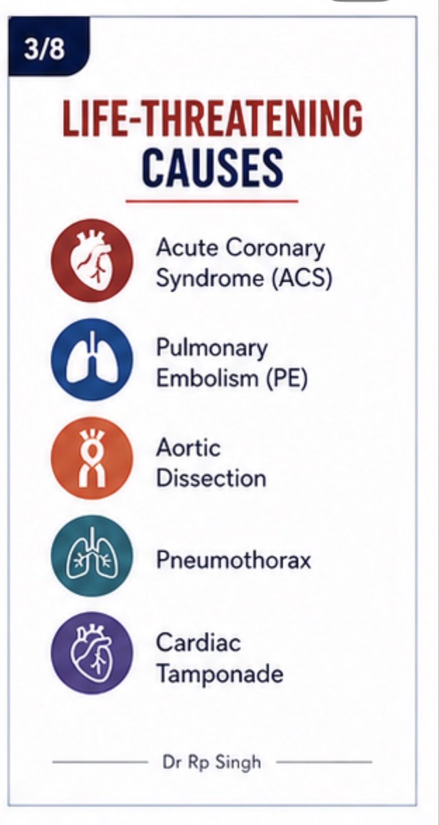 rpsingh1894's tweet image. Chest pain isn’t always simple.
Sometimes, it’s life-threatening.

Rule out the deadly first:
MI • PE • Aortic dissection • Pneumothorax

Right history.
Right tests.
Right time.

👉 It can save a life.
📌 Save this for quick clinical recall.

⸻

#MedTwitter #EmergencyMedicine