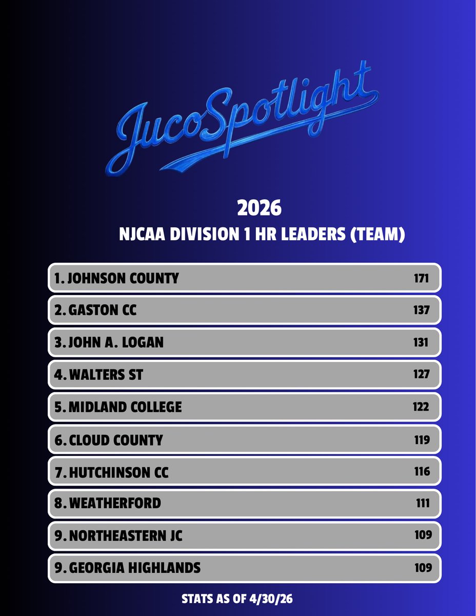 Juco Baseball Spotlight tweet media