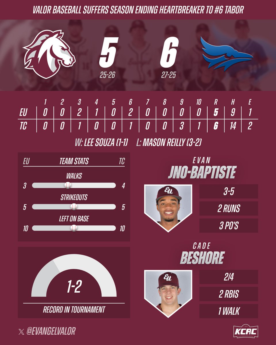 Evangel Athletics tweet media