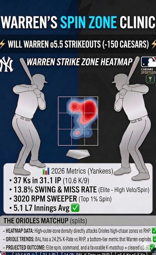 betcoverkings's tweet photo. Will Warren o5.5 Ks (-150) vs BAL⚾️

Heat map shows ELITE outer-edge painting PERFECT for Baltimore’s high chase rate!📈

37 Ks in 31.1 IP (10.6 K/9). Warrens spin &amp; command are LOCKED in right now! Easy volume to clear the 5.5 strikeouts! Let’s cash!💰#MLB #Yankees #Gambling𝕏 https://t.co/KuXFylXApv