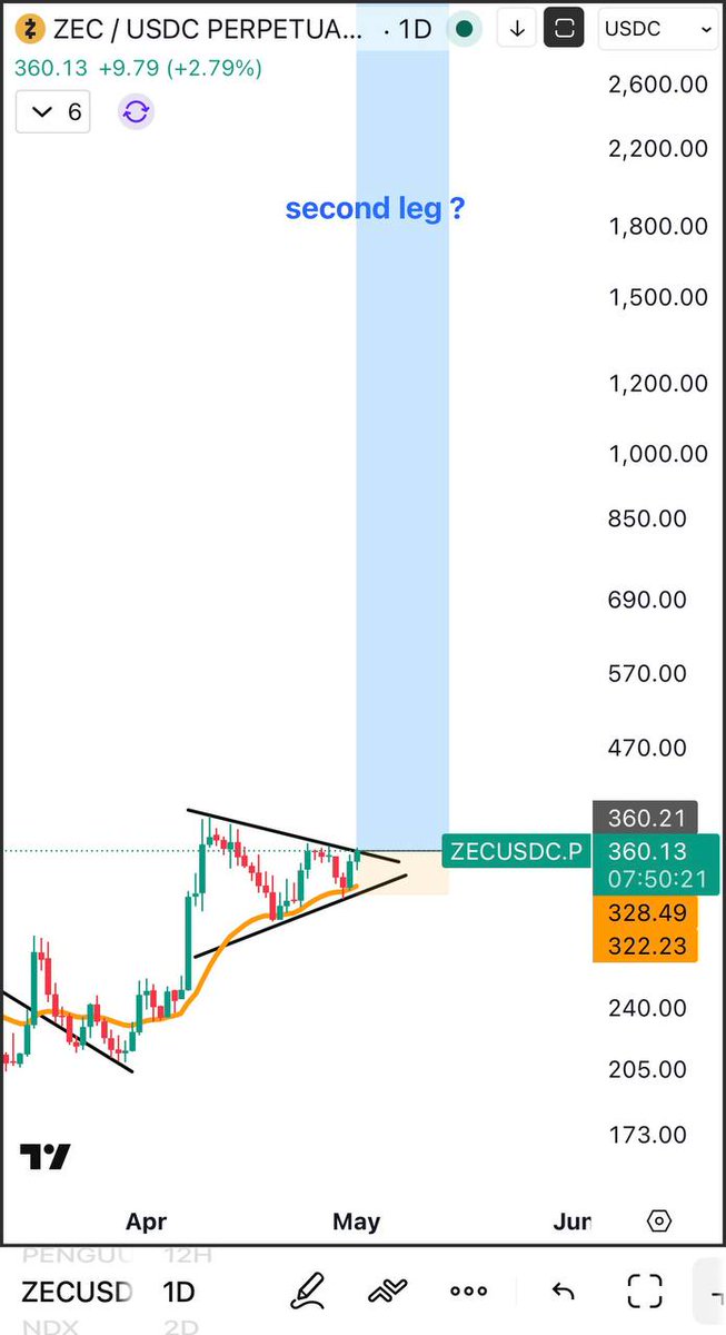 crypto_profitss's tweet image. $ZEC 🫡

THERE IS ALWAYS A SUPER COIN IN A MONTH, LAST MONTH IT WAS $RAVE 

THIS MONTH?🤔

#ZEC #NFA