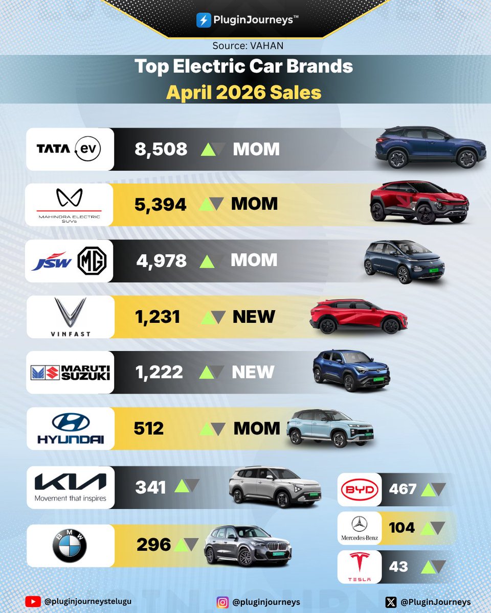 PluginJourneys's tweet image. 🚨 April 2026 sales data is officially out, and the growth is massive:
Electric cars/SUVs hit 23,164 retail sales (Up 73% YoY!) #TataMotors leads the charge with 8,507 #EVs wholesaled (72% YoY jump) #Mahindra outsells #MG for the 2nd straight month with 5,394 EV units!  #AutoNews