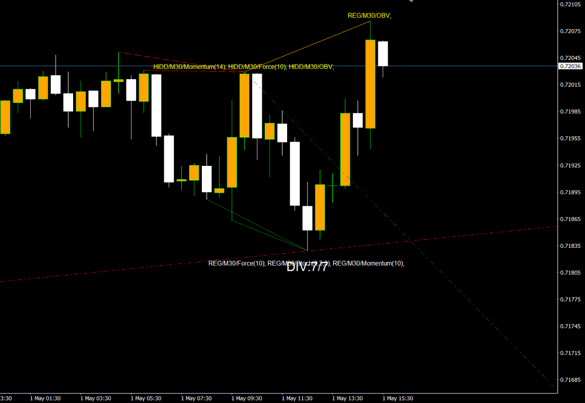 DivFinderTrades's tweet photo. $AUDUSD - 7/7 DIV STACK ✅

7/7 regular bullish divergences fired at the swing low, price ripped straight up to the target. https://t.co/nrlWYKLxV9
