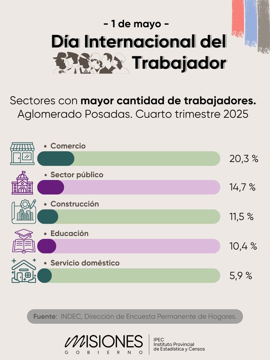 IPEC_Misiones's tweet photo. 💼 #DíaDelTrabajador

📊 En Posadas, comercio (20,3%) y sector público (14,7%) concentran más empleo.

📌 Datos EPH – INDEC (4° trim. 2025)
#IPECMisiones https://t.co/jwD2yI5p3Y
