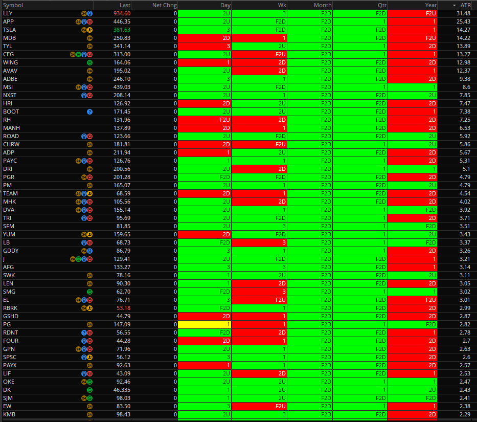 chuckthetrader's tweet image. Failed 2D month #TheStrat #failed2