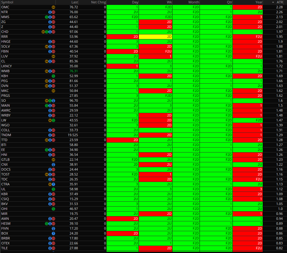 chuckthetrader's tweet image. Failed 2D month #TheStrat #failed2