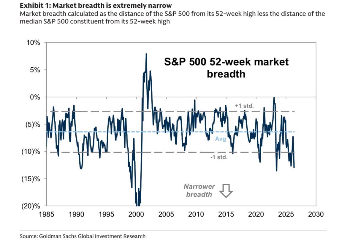 Maybe it is different, but the decline in breadth is playing out as it did during the Tech-wreck why, because humans are involved.  Same ol'e crazy! 
h/t @MauiBoyMacro
