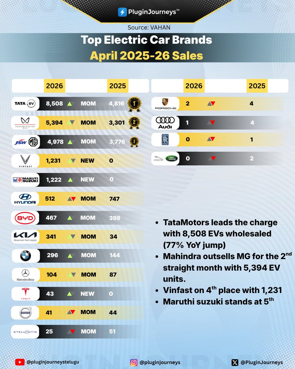 PluginJourneys's tweet image. 🚨 April 2026 sales data is officially out, and the growth is massive:
Electric cars/SUVs hit 23,164 retail sales (Up 73% YoY!) #TataMotors leads the charge with 8,507 #EVs wholesaled (72% YoY jump) #Mahindra outsells #MG for the 2nd straight month with 5,394 EV units!  #AutoNews