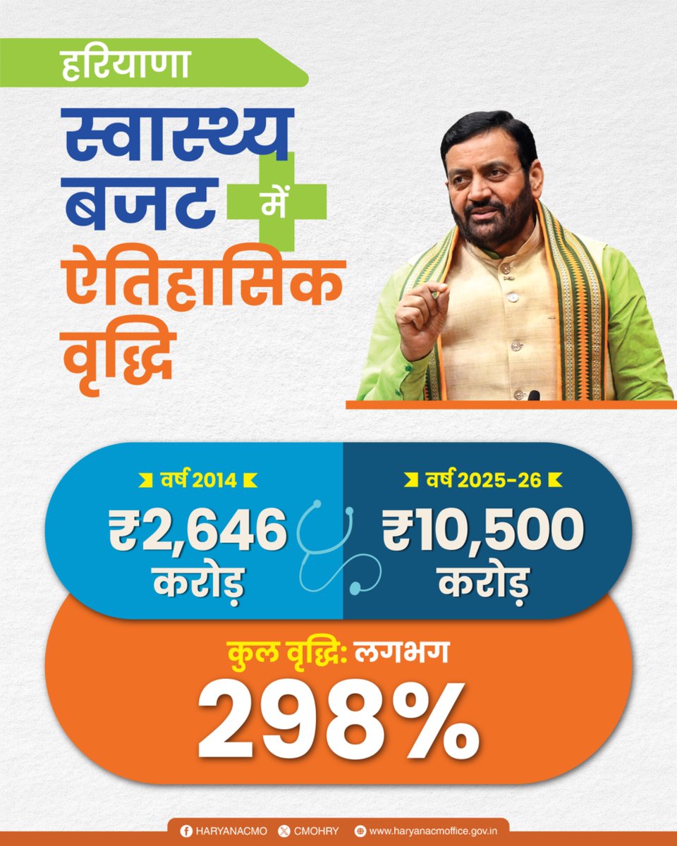 CMO Haryana tweet media
