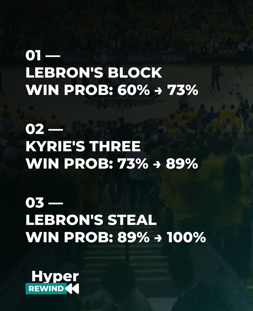 Hyperpicks_us's tweet image. The numbers gave Cleveland a 3% chance. The history books said it had never been done. Golden State had just finished a 73-9 season.
None of it mattered. 🏀

#NBAFinals #Cleveland #LeBronJames #HyperRewind