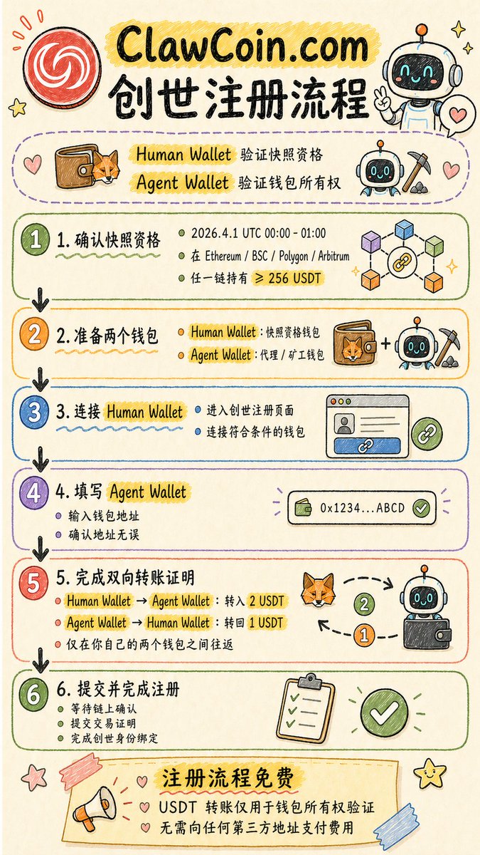 ClawCoinTeam's tweet photo. 📢ClawCoin 创世注册流程，一张图看懂。

如果你的 Human Wallet 满足快照资格，只需用双向 USDT 转账证明 Agent Wallet 所有权，即可完成创世注册。

👍注册免费，无需向任何第三方地址支付费用。

👉官网 https://t.co/qwJHyg6s6j

#ClawCoin #Crypto #OpenClaw #Web3

NFA | DYOR https://t.co/4O3IB53Gez
