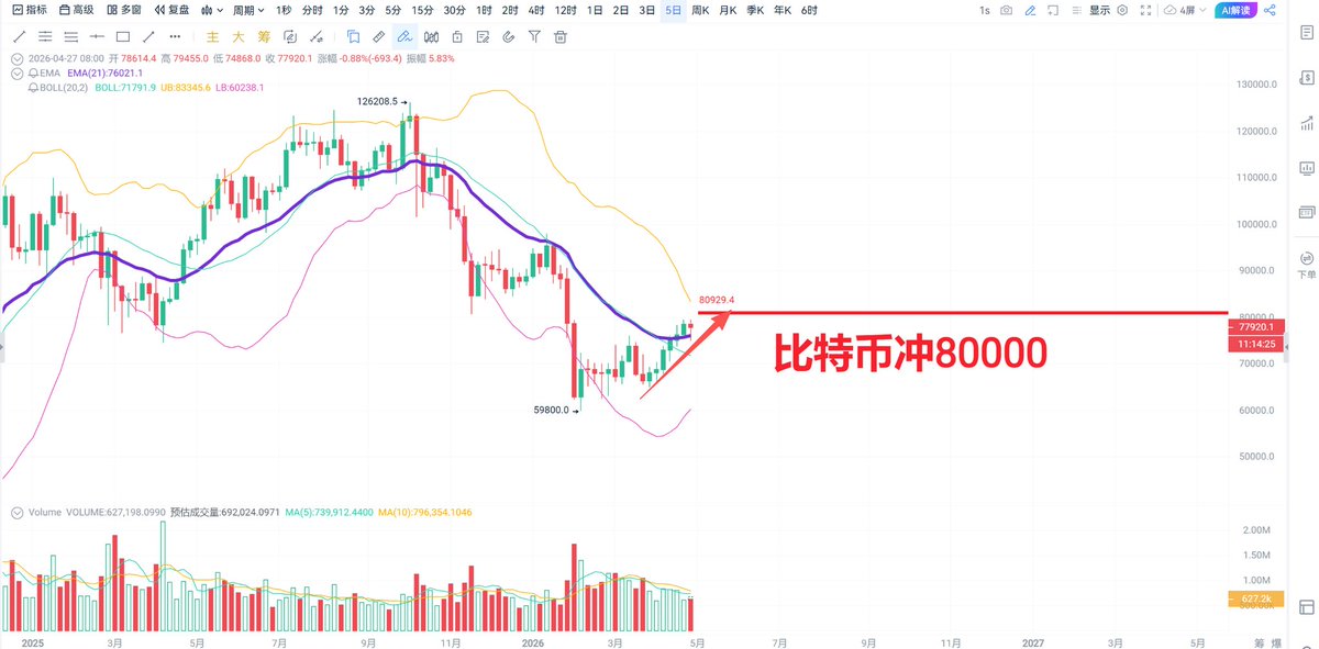 《比特币BTC冲80000》 简体:BTC冲8万 繁体:BTC衝8萬 英语:BTC rush to 80000 大冰要告诉全世界比特币BTC冲 ...