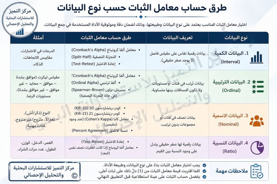 baheth2022's tweet photo. طرق حساب معامل الثبات وفقا لنوع البيانات
#تحليل_احصائي
#احصاء https://t.co/nJpXMS4g8v