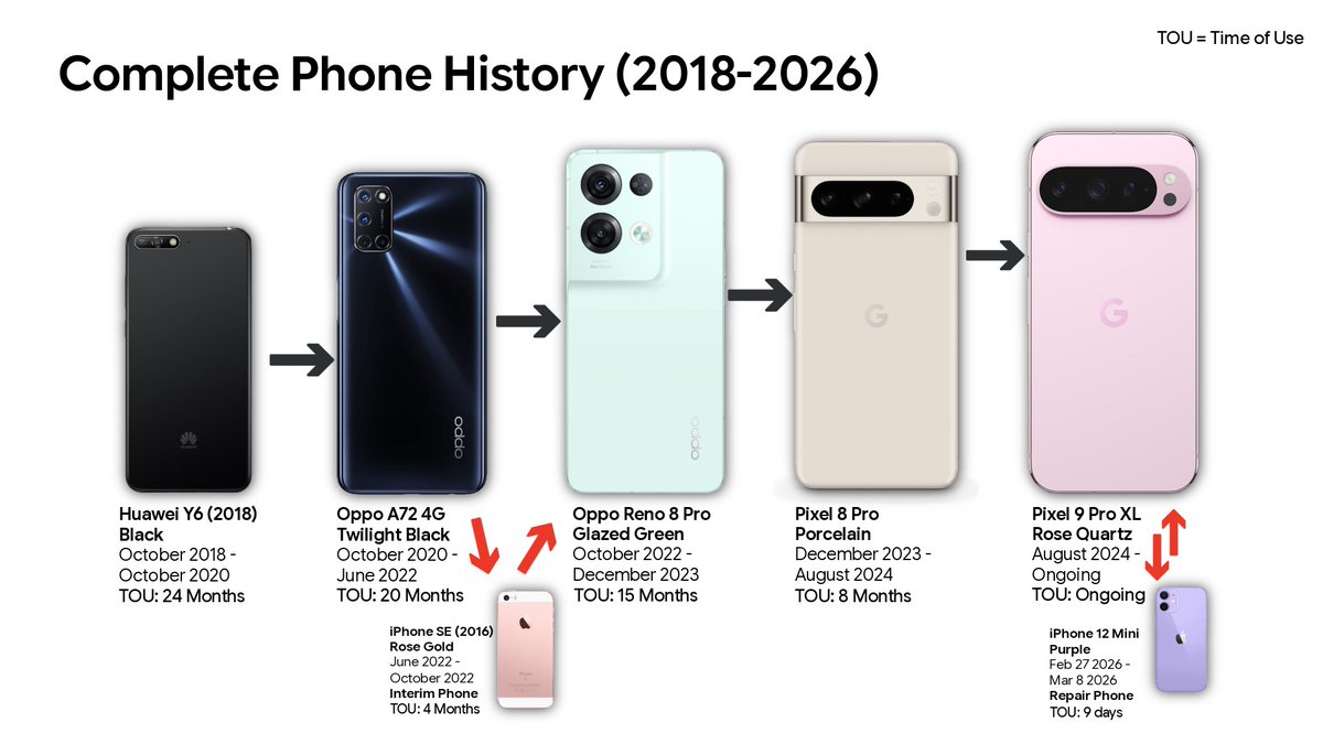 oscarwkrtech's tweet image. All my phones ever! (2018-2026)

How would you rate the progression? 🤔

#phones #teampixel