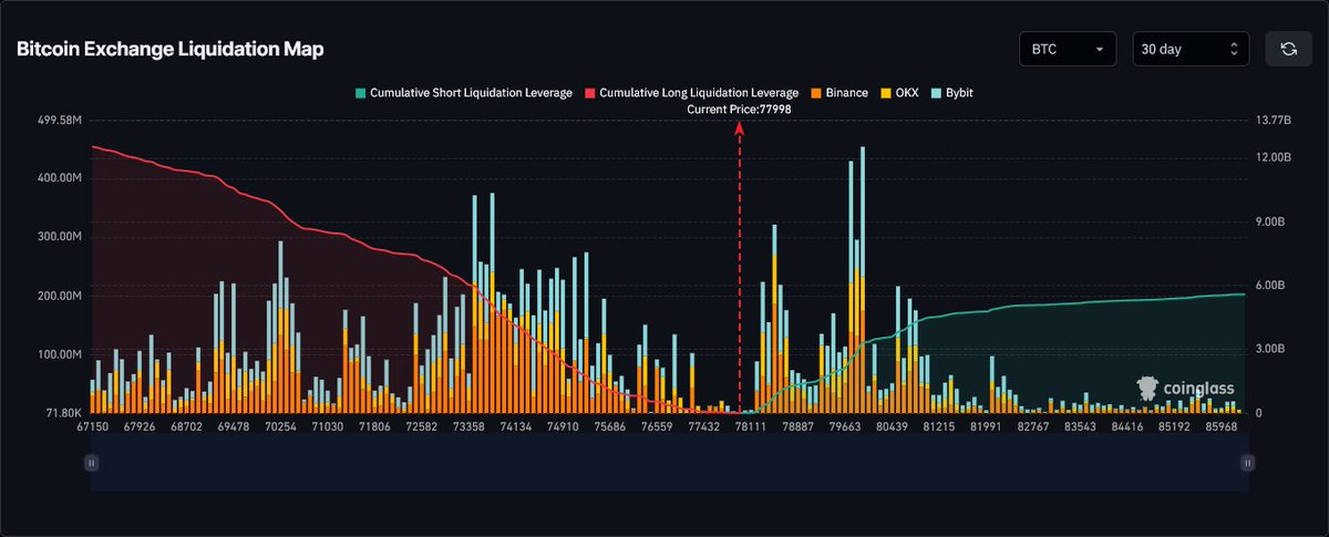 CryptoLab_1's tweet photo. My previous target was good but sold too early 😂

I'm now building a SHORT position between $78K - $80K

Target $75K to $73K liquidity cluster https://t.co/SBRqlKD3hW