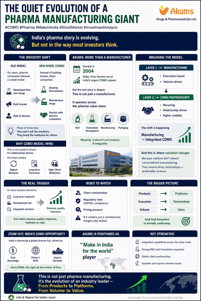 ValueEducator's tweet image. The Quiet Evolution of a Pharma Manufacturing Giant
#CDMO #Pharma #MakeInIndia #StockMarket #InvestmentAnalysis
Like &amp;amp; Repost for better reach