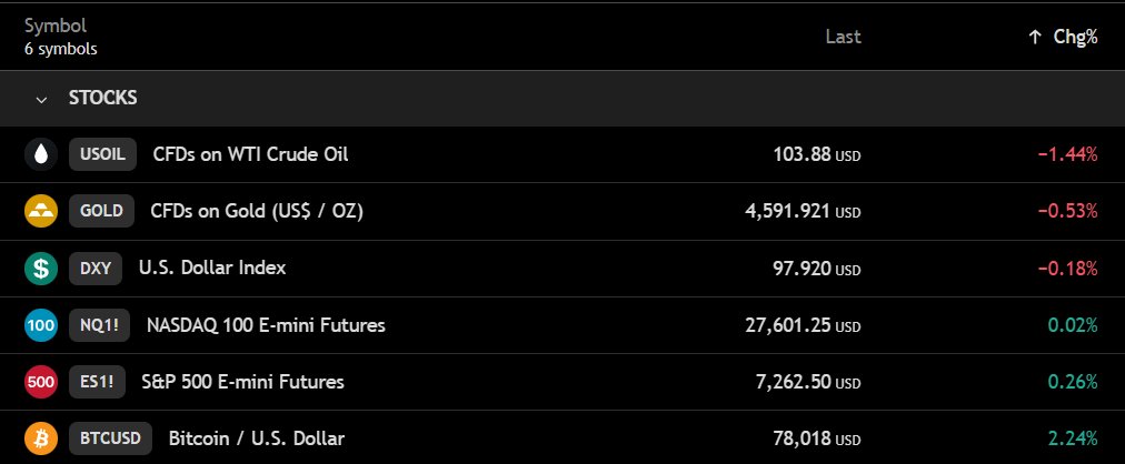 TedPillows's tweet photo. $BTC is back above $78,000 level.

US stock futures are in green, while Oil is down.

This is after Iran sent a new proposal for negotiations with the US.

Pre-market stock trading insights:

▫️Nasdaq futures is up 0.02% 🟠

▫️S&amp;P futures is up 0.26% 🟠 https://t.co/3StdMegCk0