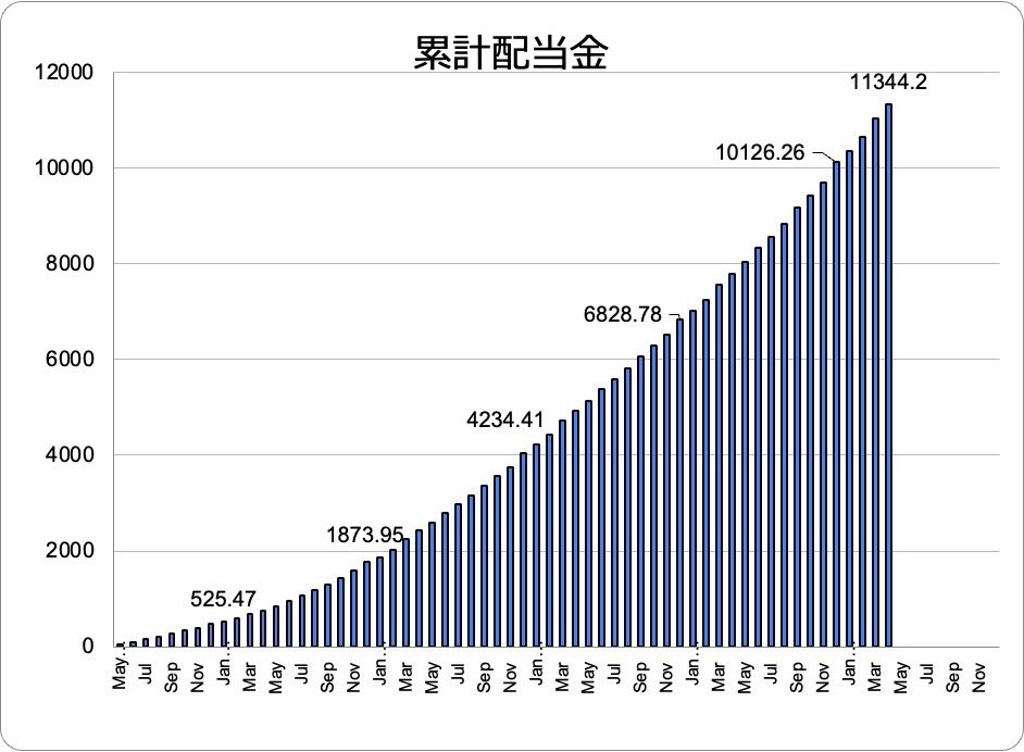 az_pon7's tweet photo. 4月配当金: $303.11
4月注文: $CB

Topics
1. ㊗️5000万突破㊗️
2. 前月比 +537万😳
3. $CAT 🖐🏻*🍔

急激な伸びでマクロ的には調整がきそうですが $CAT, $NUE, $SBUX, $Cなど保有銘柄の決算Beatが続き短期的には非常に追い風です
あとは金利かな〜🤔

🇧🇷出張を終え帰国フライトです(30h…)
では, Adios https://t.co/OJXtGJDIte