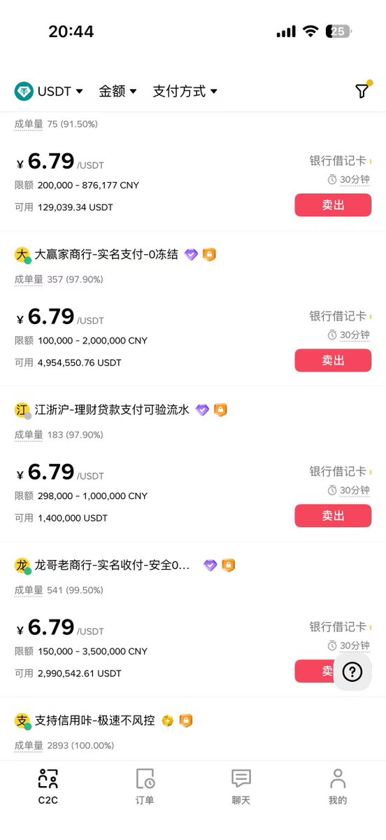 zitong22's tweet image. 😭 USDT出金彻底崩了！

现在已经跌破6.8，离去年高点直接下跌近10%！满仓U的兄弟们还在持续流血……

去年高点冲进去10万，现在出金直接亏大几千，现货也跟着一起亏，真是搞人心态。

这波是真·拿U当现金结果被双杀。

#USDT #加密货币 #出金难 #币圈血亏