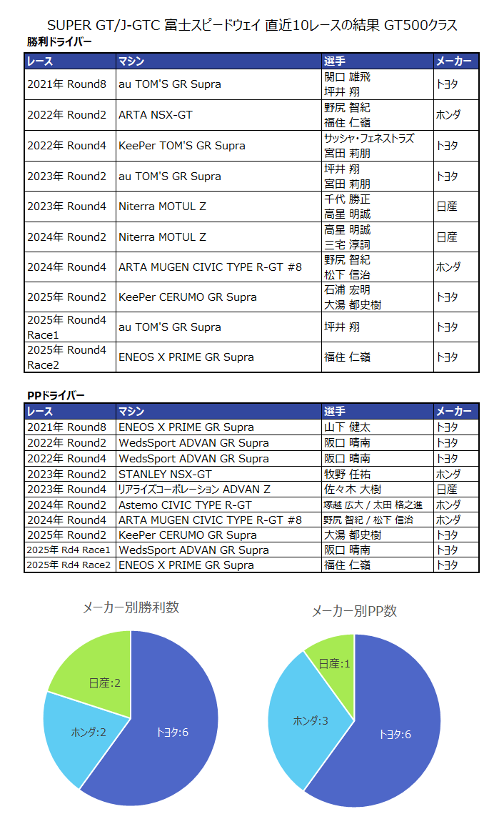 GT STATS & SF STATS tweet media