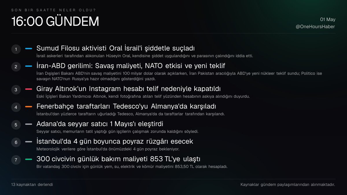 SaatlikGundem's tweet photo. 🕐 Son bir saatte neler oldu? - 16:00 GÜNDEM

1⃣ Sumud Filosu aktivisti Oral İsrail'i şiddetle suçladı
2⃣ İran-ABD gerilimi: Savaş maliyeti, NATO etkisi ve yeni teklif
3⃣ Giray Altınok'un Instagram hesabı telif nedeniyle kapatıldı
4⃣ Fenerbahçe taraftarları Tedesco'yu Almanya'da karşıladı
5⃣ Adana'da seyyar satıcı 1 Mayıs'ı eleştirdi
6⃣ İstanbul'da 4 gün boyunca poyraz rüzgârı esecek
7⃣ 300 civcivin günlük bakım maliyeti 853 TL'ye ulaştı