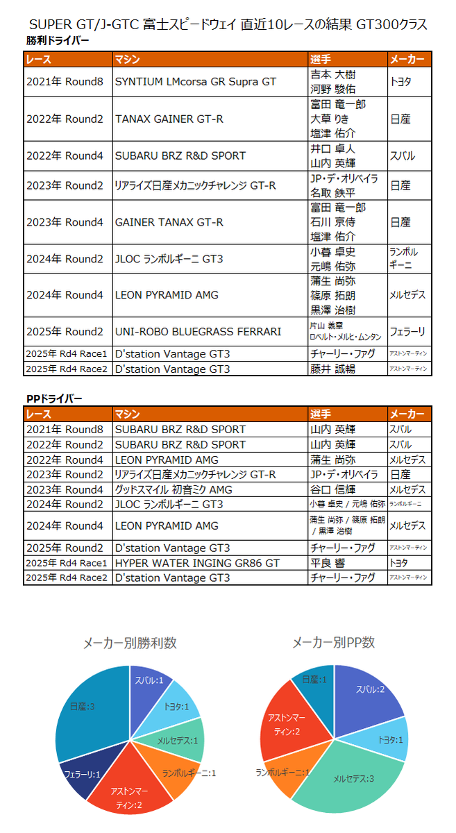 GT STATS & SF STATS tweet media