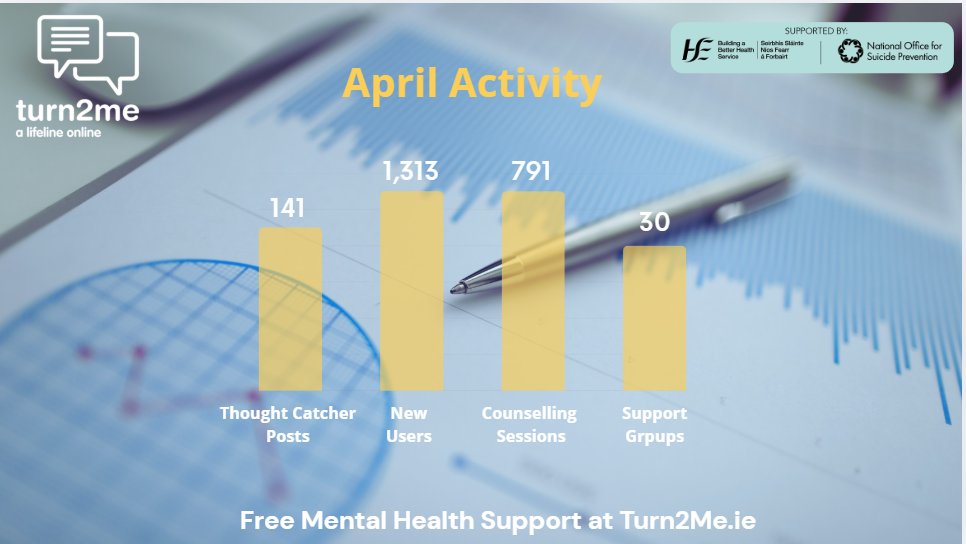 Turn2me's tweet image. April was a really strong month for engagement on our website. So many people reached out &amp;amp; took that first step toward supporting their mental wellbeing.
Thanks for trusting us. We’re here when you need us at Turn2Me.ie
#alifelineonline #mentalhealth #support