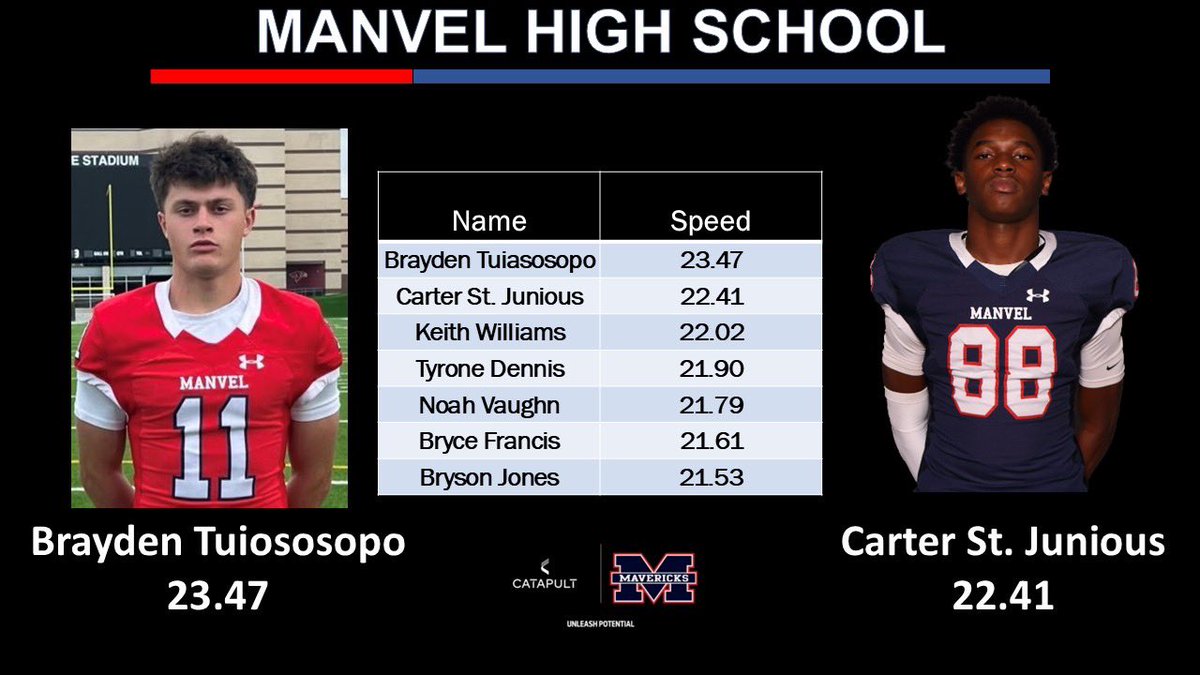 HokaHeyAP's tweet photo. Best speeds so far in Spring Ball for @HokaHeyFootball   You want speed, we have it. #RecruitManvel @B_Tuiasosopo @Carterkuttinup @ManvelHSabc https://t.co/MXg6ji5esX