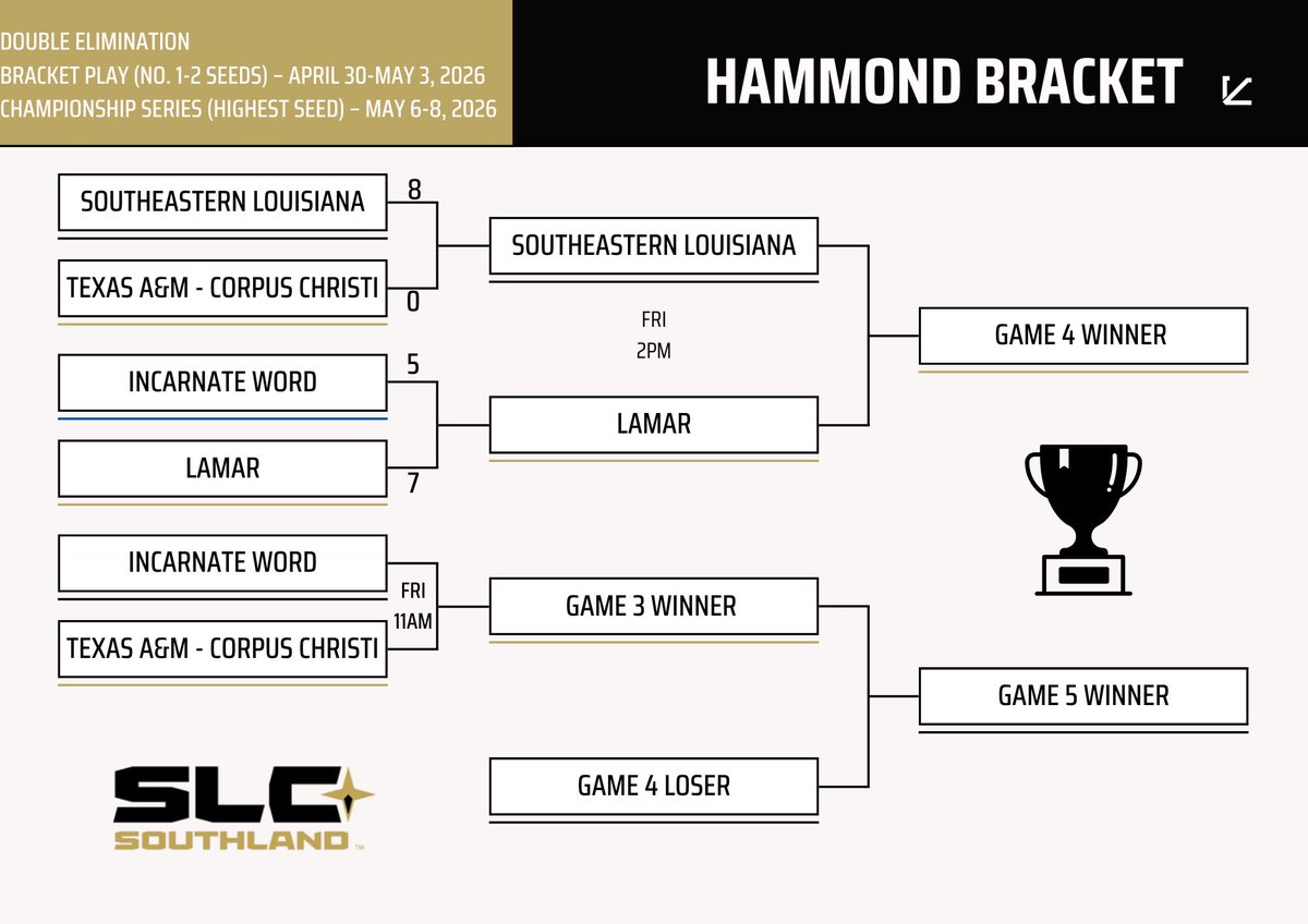 CSG_Nicholls's tweet photo. As of now, the Hammond bracket will begin at 11am between Texas A&amp;M Corpus Christi vs Incarnate Word. https://t.co/ifwoqyNvMR