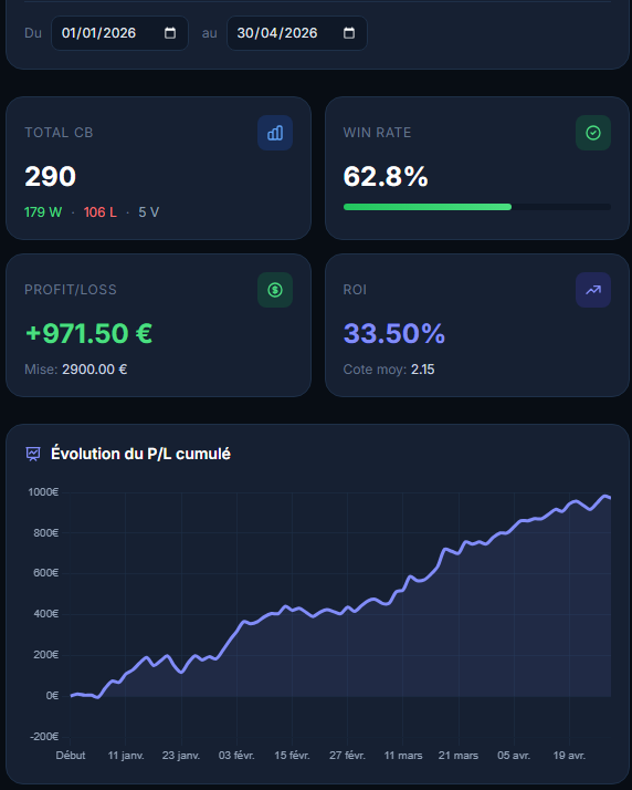 oddszone_fr's tweet image. 📊 Bilan annuel 2026 — Boost 10€

Presque 1000€ de bénéfice en 2026.

Un début d'année exceptionnel 🔥

#ParisSportifs #Betting #Boost #TeamParieur