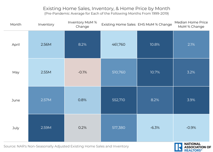 NAR_Research's tweet photo. May signals a market shift as sales typically jump 10.7% and pass 500,000, while prices rise 3.2%. Inventory trends tighten and homes sell in about 30 days, setting up a fast summer market. Find out more on what we typically see in May: https://t.co/77LhWUtVnu https://t.co/RQuhkNp3zi