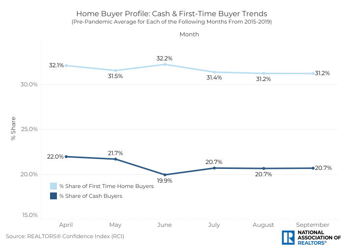 NAR_Research's tweet photo. May signals a market shift as sales typically jump 10.7% and pass 500,000, while prices rise 3.2%. Inventory trends tighten and homes sell in about 30 days, setting up a fast summer market. Find out more on what we typically see in May: https://t.co/77LhWUtVnu https://t.co/RQuhkNp3zi