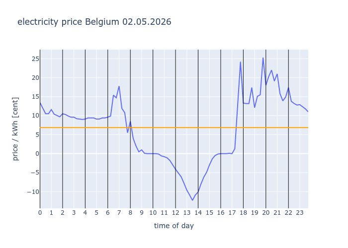 electricity_inf's tweet image. #Belgium 02.05.2026
                avg: 6.849c/kWh
                
                #EEX #electricity #price #dayahead