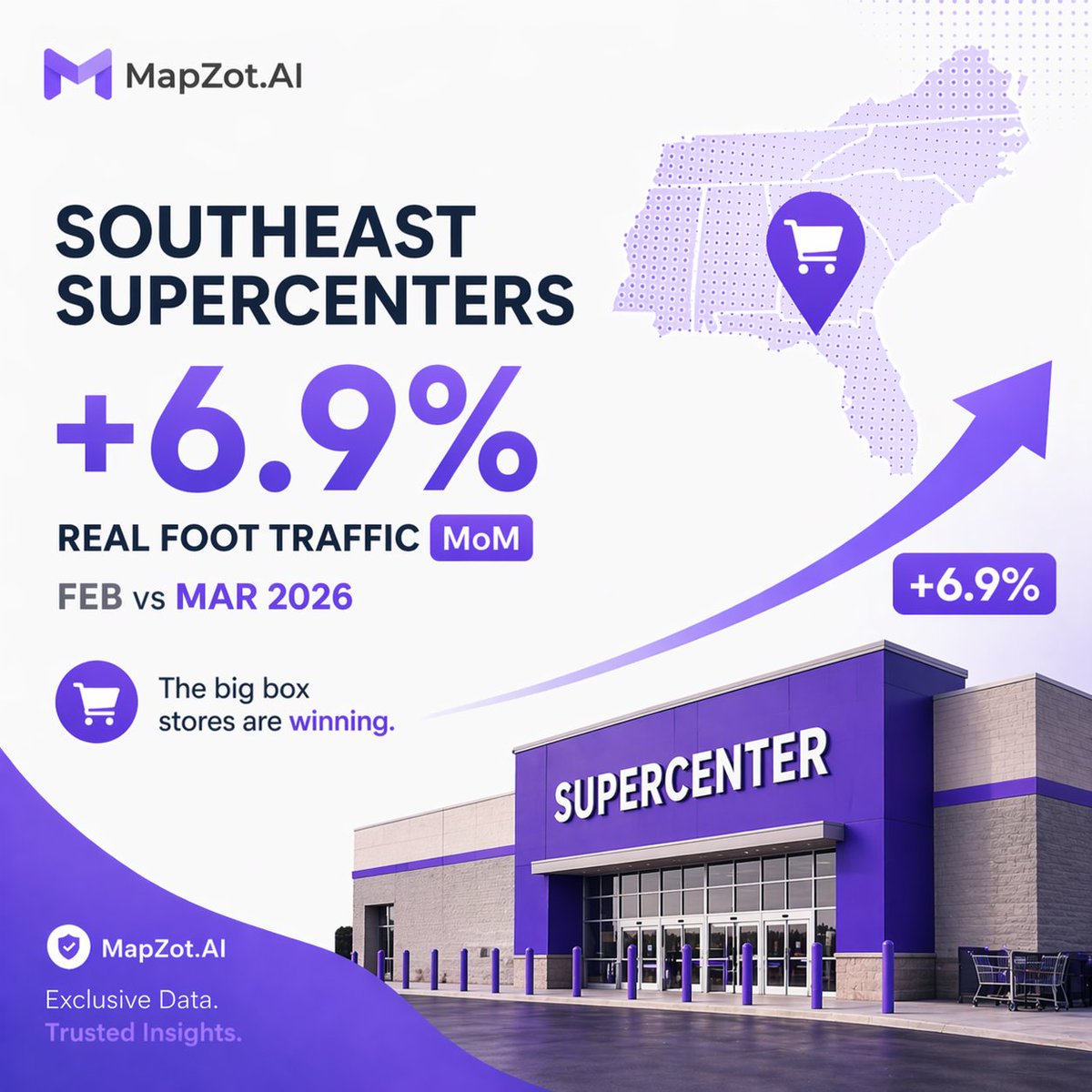 mapzot's tweet image. 🛒 Southeast Supercenters up +6.9% in real foot traffic MoM (Feb vs Mar 2026). The big box stores are winning. MapZot.AI exclusive data confirms it. 💪   #MapZotAI #Supercenter #Retail #Southeast #ConsumerTrends
