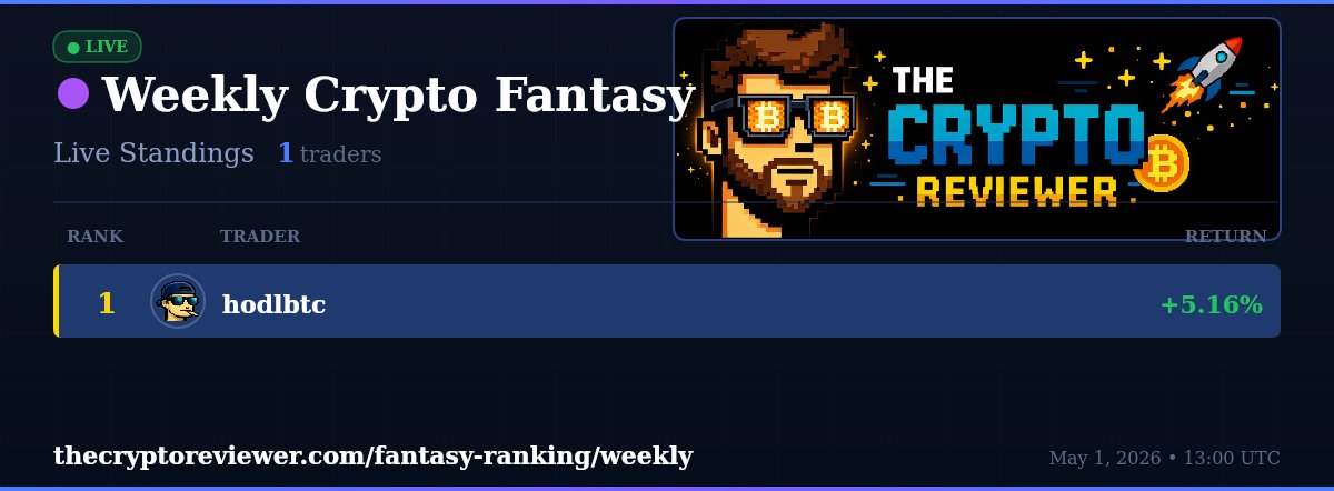 CryptoFantasyHQ's tweet photo. 📆 Weekly Fantasy | Live Standings
🥇 hodlbtc → +5.16%
👥 1 traders competing
Still time to join! 🏃
https://t.co/xI3LYgtdZ2
#CryptoFantasy #Crypto #Trading #DOGE https://t.co/I1z8rS4Cxv