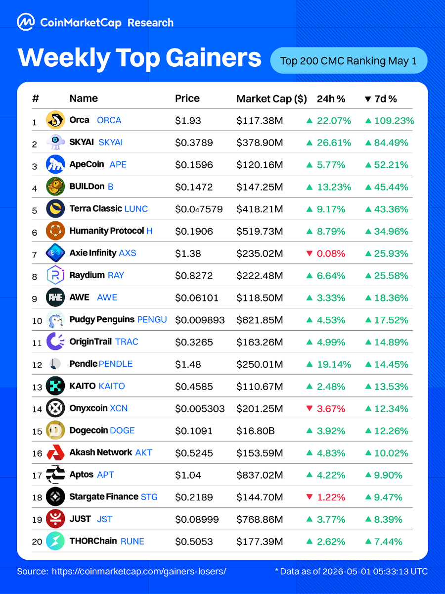 Weekly Top Gainers

 1️⃣ Orca (<a href="/orca_so/">Orca 🌊</a>): +109.23%
 2️⃣ SKYAI (<a href="/SKYAIpro/">SkyAI</a>): +84.49%
 3️⃣ ApeCoin (<a href="/apecoin/">ApeCoin</a>): +52.21%
 4️⃣ BUILDon (<a href="/BUILDonBsc_AI/">BUILDON GALAXY</a>): +45.44%
 5️⃣ Terra Classic (<a href="/terra_money/">Terra 🌍 Powered by LUNA 🌕</a>): +43.36%
 6️⃣ Humanity Protocol (<a href="/Humanityprot/">Humanity</a>): +34.96%
 7️⃣ Axie Infinity (<a href="/AxieInfinity/">Axie Infinity</a>):